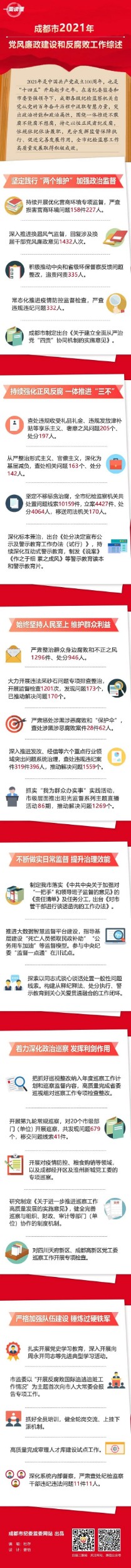 一图读懂丨成都市2021年党风廉政建设和反腐败工作综述